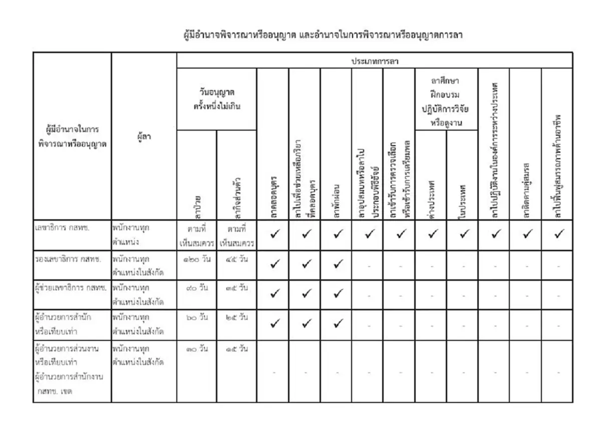 ราชกิจจาฯ ประกาศระเบียบการลาของพนักงาน-ลูกจ้าง กสทช.