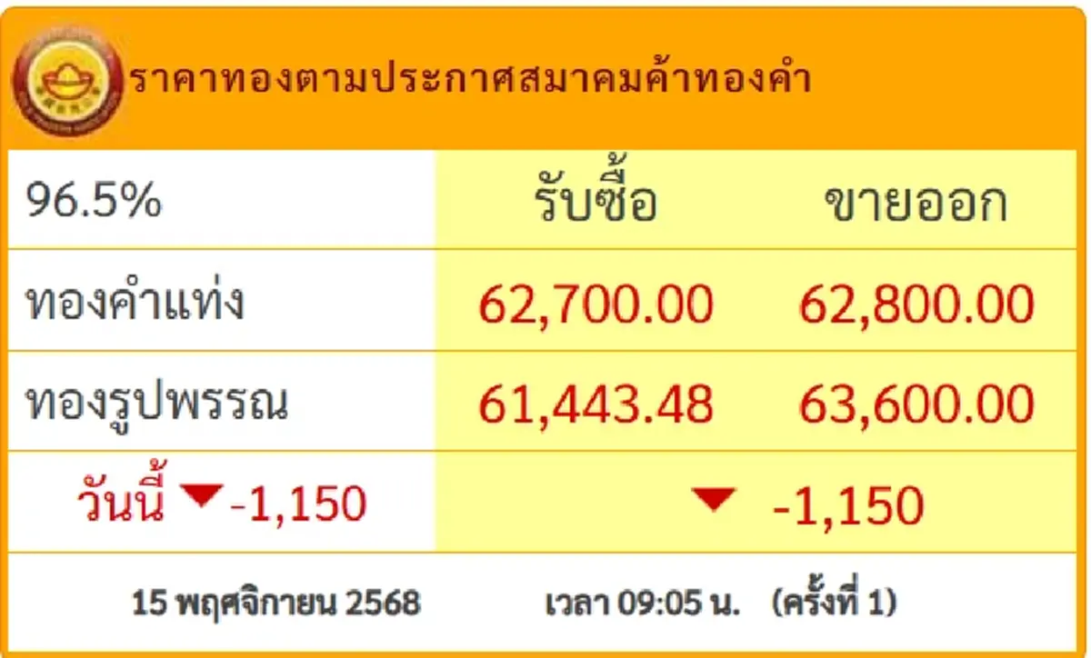 ราคาทองวันนี้ 15 พ.ย.68 ปรับกาศครั้งที่ 1 ปรับร่วงแรงนับ 1,000 บาท
