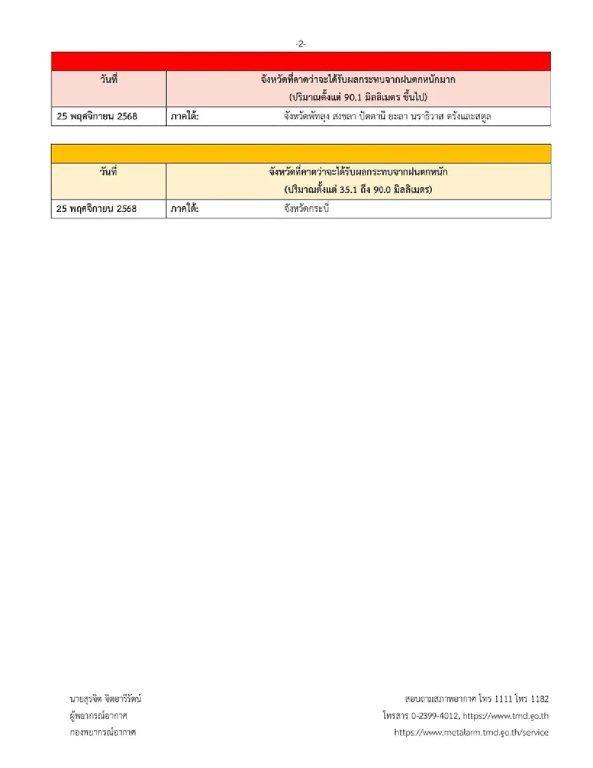 ประกาศ 8 จังหวัด พื้นที่สีเหลือง-แดง ฝนตกหนักถึงหนักมากวันนี้