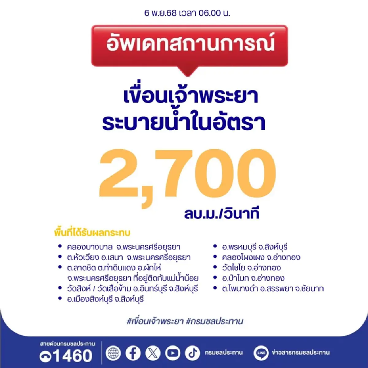 เขื่อนป่าสักฯ ปรับการระบายน้ำ เตือนปชช.ท้ายน้ำติดตามสถานการณ์