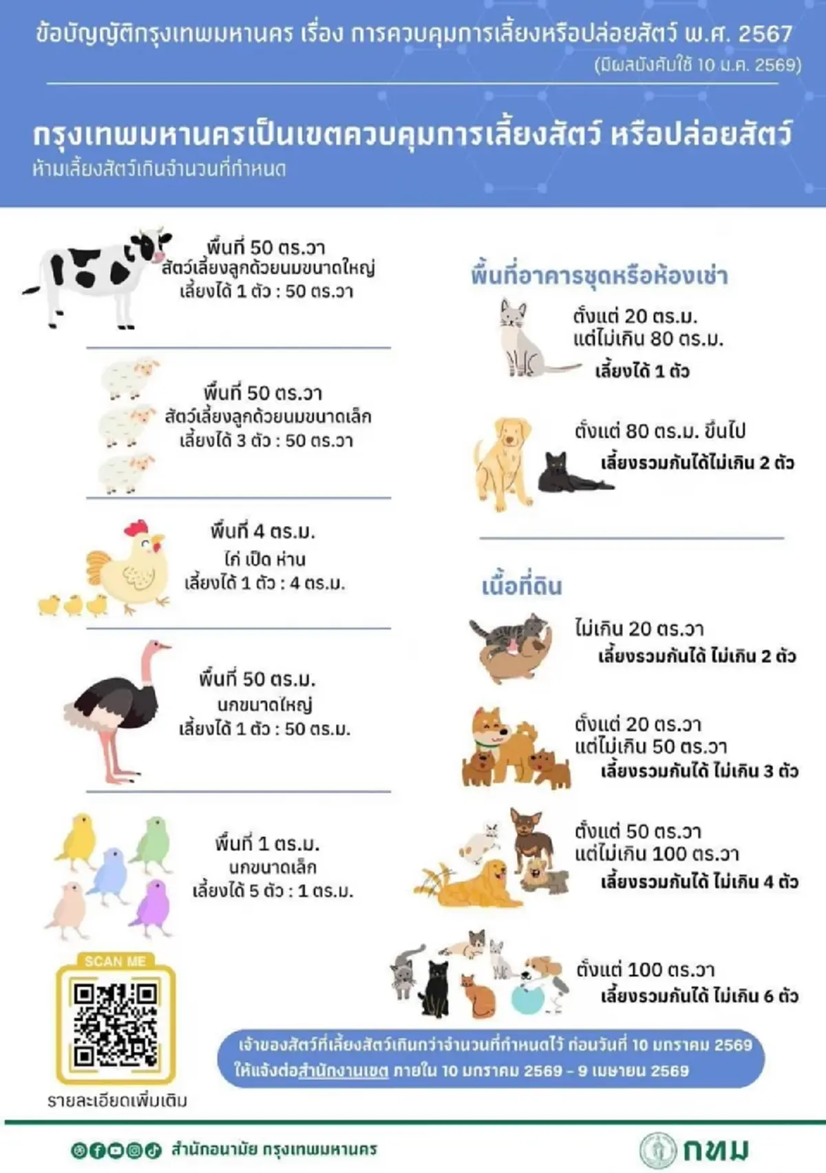 ประกาศล่าสุด ใครเลี้ยงสัวต์เลี้ยง ใน กทม. ต้องทำทันที 