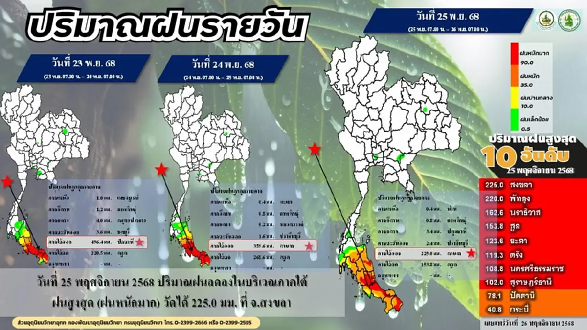 กรมอุตุฯ เตือน 7 จังหวัดภาคใต้เจอฝนตกหนักต่อเนื่อง - ระวังน้ำป่า