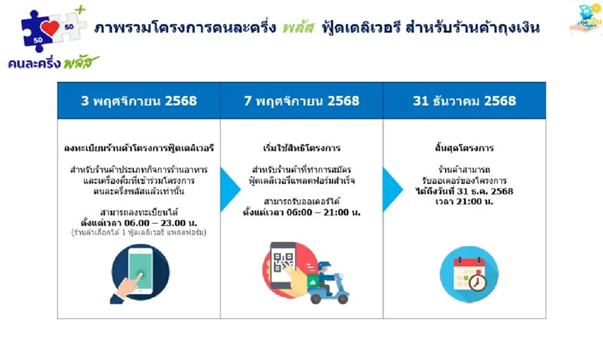 "คนละครึ่ง พลัส"เฟส 2 มาแน่ "อนุทิน" สั่งเดินหน้า เจาะกลุ่มตกหล่น
