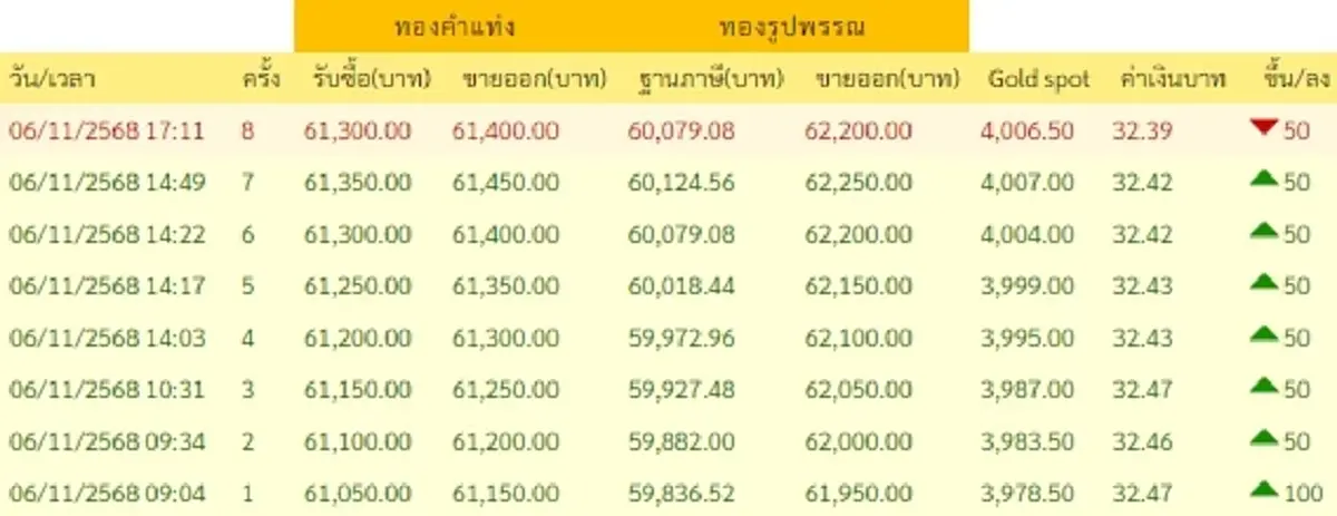 สรุปราคาทองวันนี้ 6 พ.ย. 68 ราคาทองวันนี้อยู่ที่บาทละเท่าไหร่