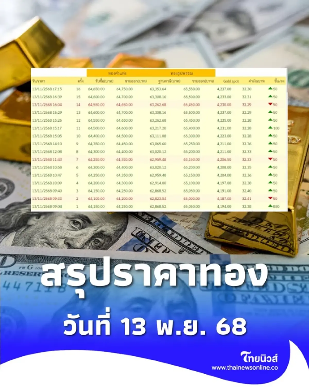 สรุปราคาทองวันนี้ วันที่ 13 พ.ย. 68 ราคาทองวันนี้อยู่ที่บาทละเท่าไหร่