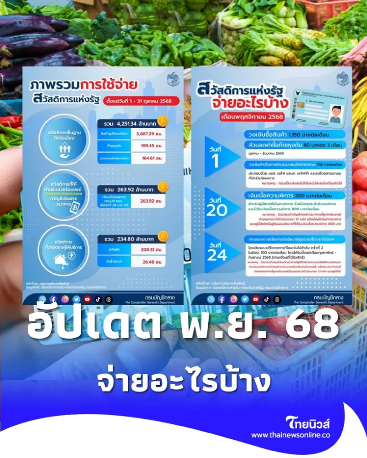 สรุปให้ครบ บัตรคนจน เดือนพฤศจิกายน 2568 เงินเข้าวันไหน จ่ายอะไรบ้าง