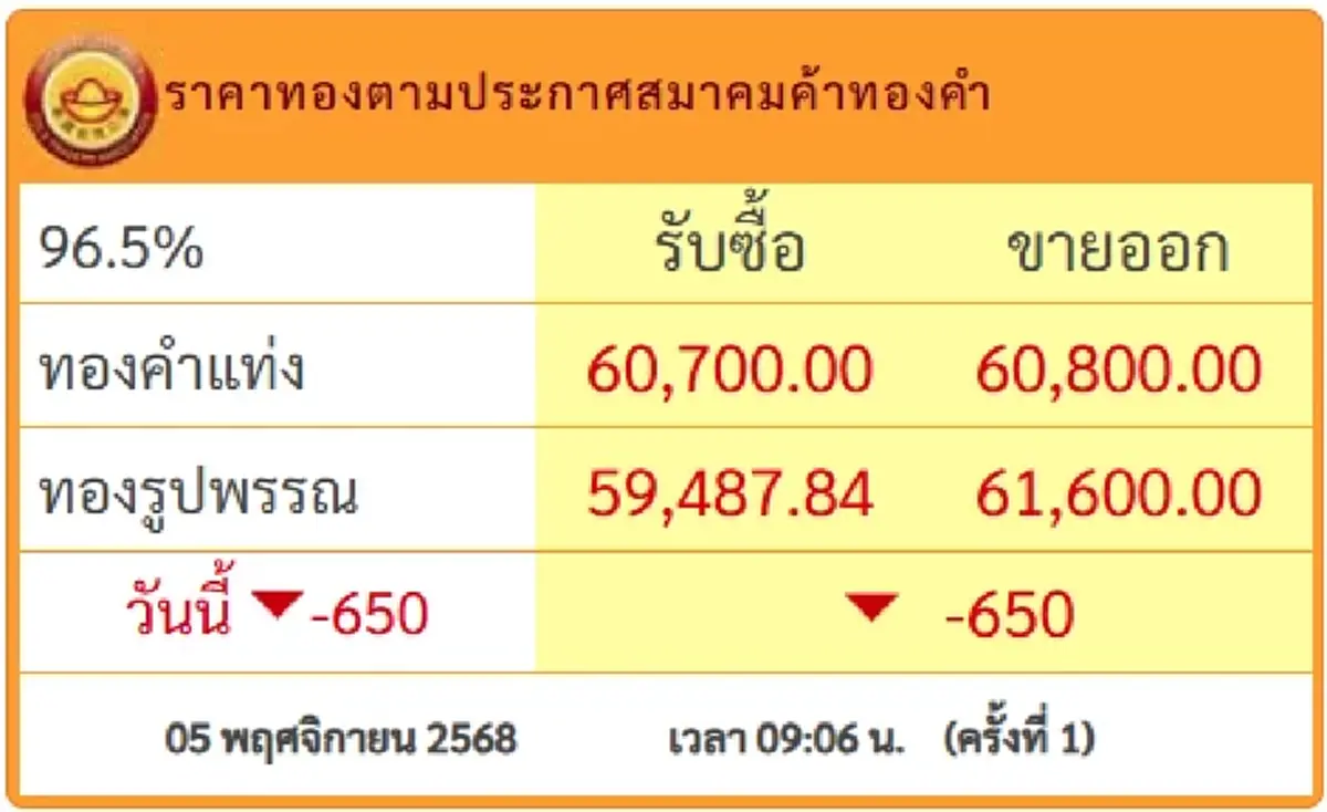 ราคาทองคำวันนี้ 5 พ.ย.68 เปิดตลาดประกาศครั้งที่ 1 ปรับร่วงแรง