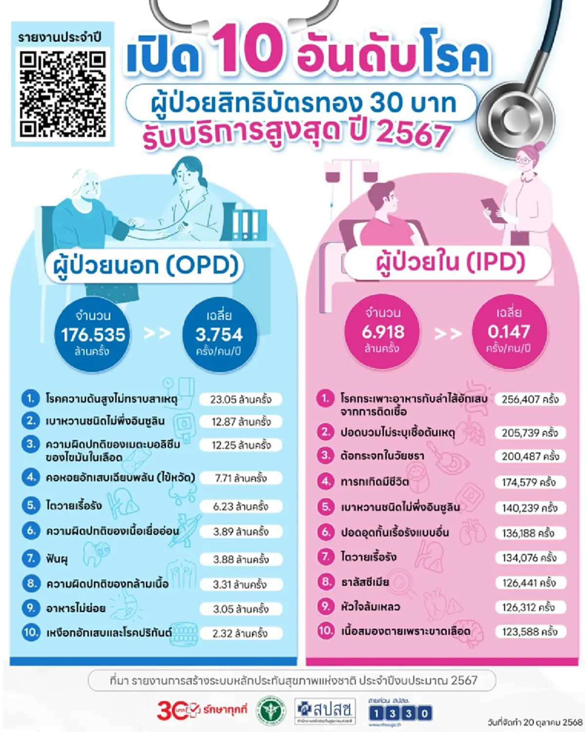 ตกใจ เปิด 10 โรคฮิตบัตรทองเข้ารักษา ผู้ป่วยนอก-ผู้ป่วยใน ปี 2567
