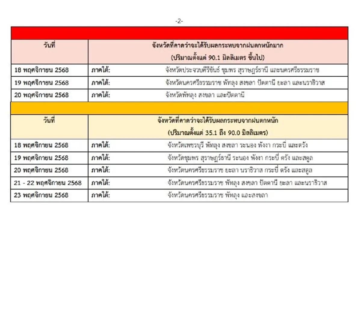 เตือนภัยพื้นที่สีแดง 8 จังหวัดอ่วม ฝนตกหนัก ฝนฟ้าคะนองถล่ม