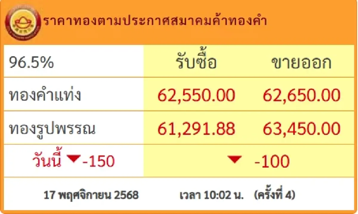 ราคาทองคำวันนี้ 17 พ.ย.68 ประกาศครั้งที่ 4 ปรับร่วงลงอีก