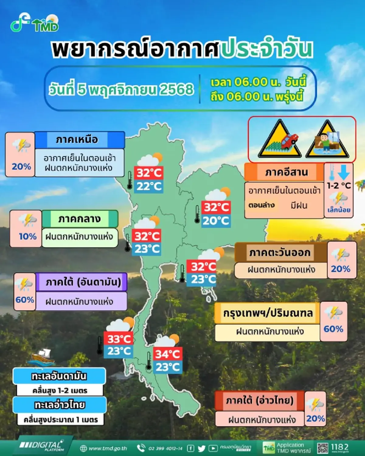 เตือน 20 จังหวัด วันนี้ยังต้องระวัง ฝนตกรับวันลอยทระทง