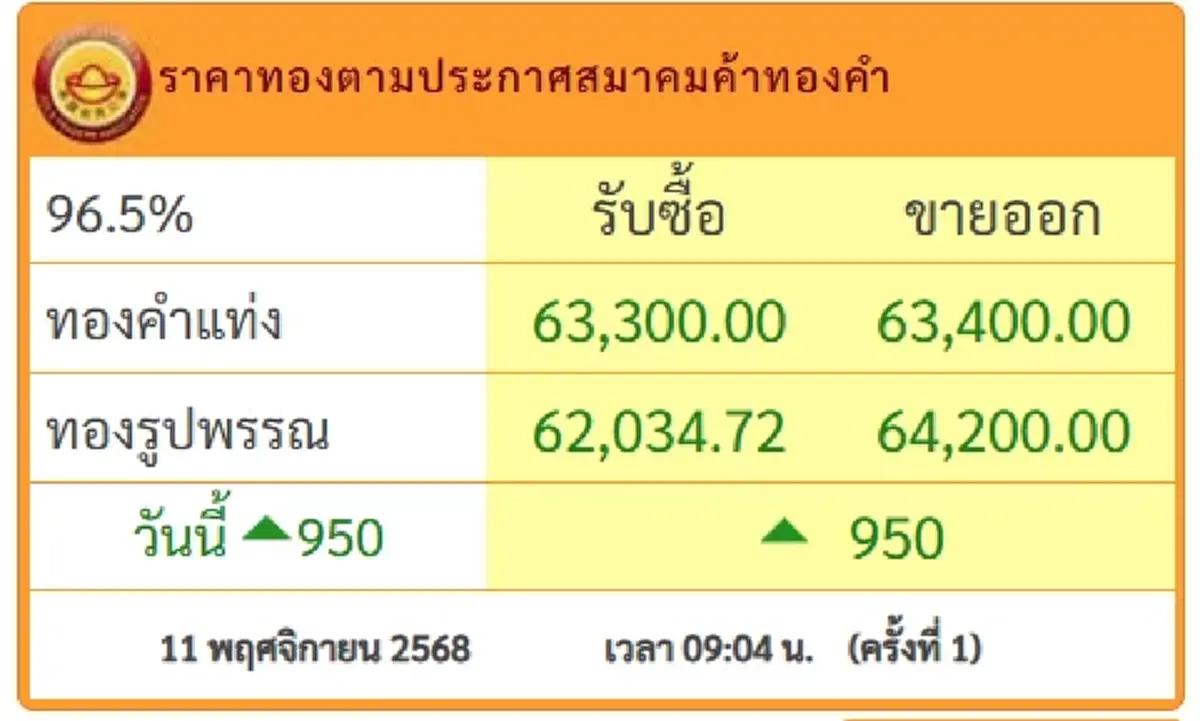 ราคาทองวันนี้ 11 พ.ย.68 ประกาศครั้งที่ 1 ปรับขึ้นสูงมาก