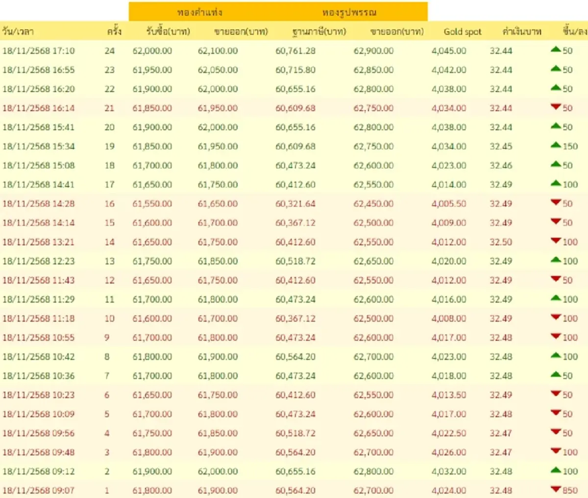 สรุปราคาทองวันนี้ 18 พ.ย. 68 ราคาทองคำวันนี้ อยู่ที่บาทละเท่าไหร่