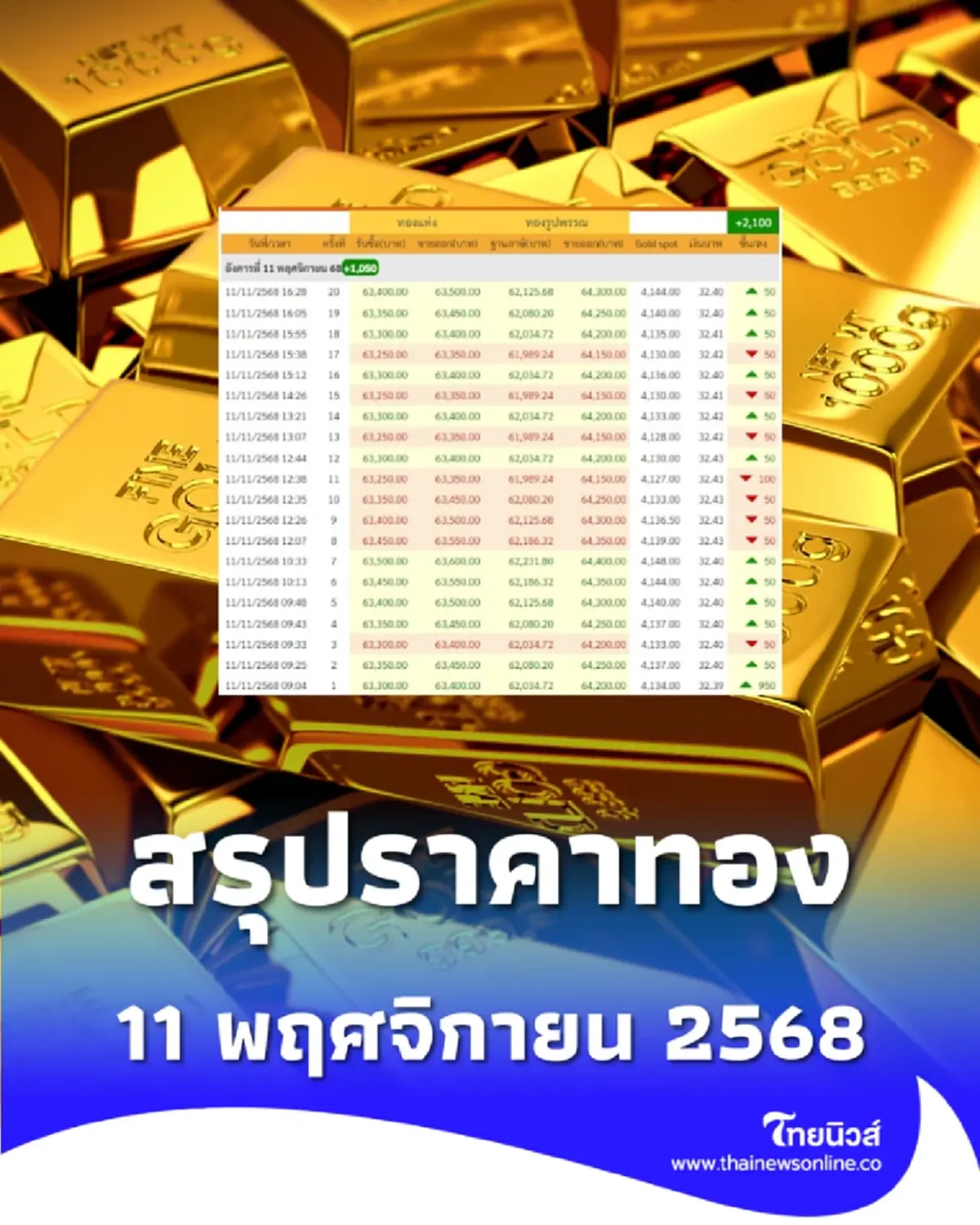 สรุปราคาทองวันนี้ 11 พฤศจิกายน 2568 ราคาทองวันนี้ปรับตัวอยู่ที่บาทละเท่าไหร่