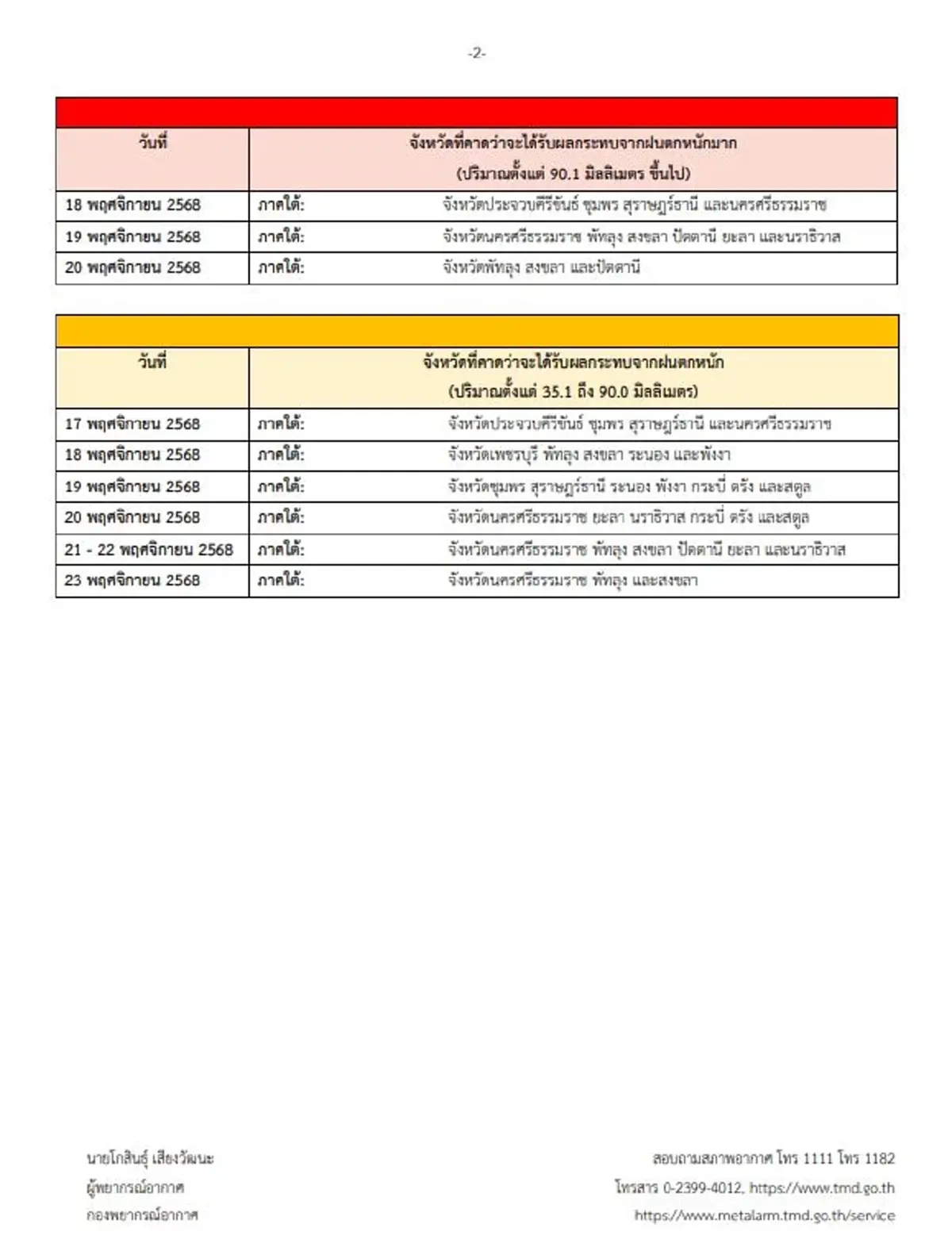 เตือนภัย ฉ.6 ทั้งฝนทั้งหนาว อากาศแปรปรวนหนัก ฝนถล่ม 16 จ. 17-23 พ.ย.