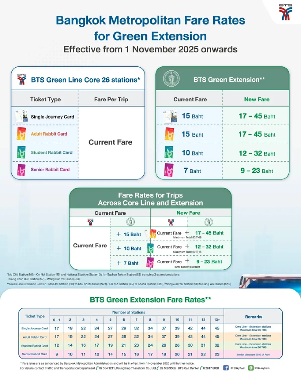 เช็กค่าโดยสาร BTS สายสีเขียว ส่วนต่อขยาย ราคาใหม่ เริ่มวันนี้