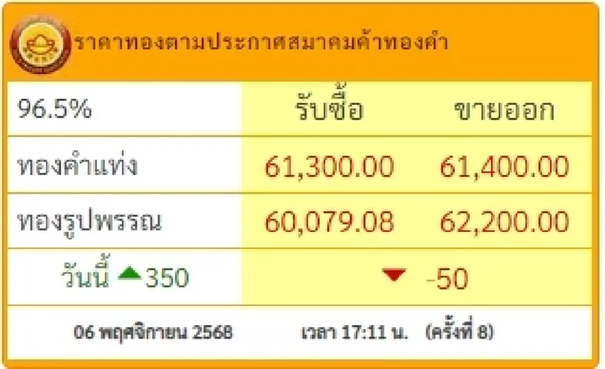 สรุปราคาทองวันนี้ 6 พ.ย. 68 ราคาทองวันนี้อยู่ที่บาทละเท่าไหร่