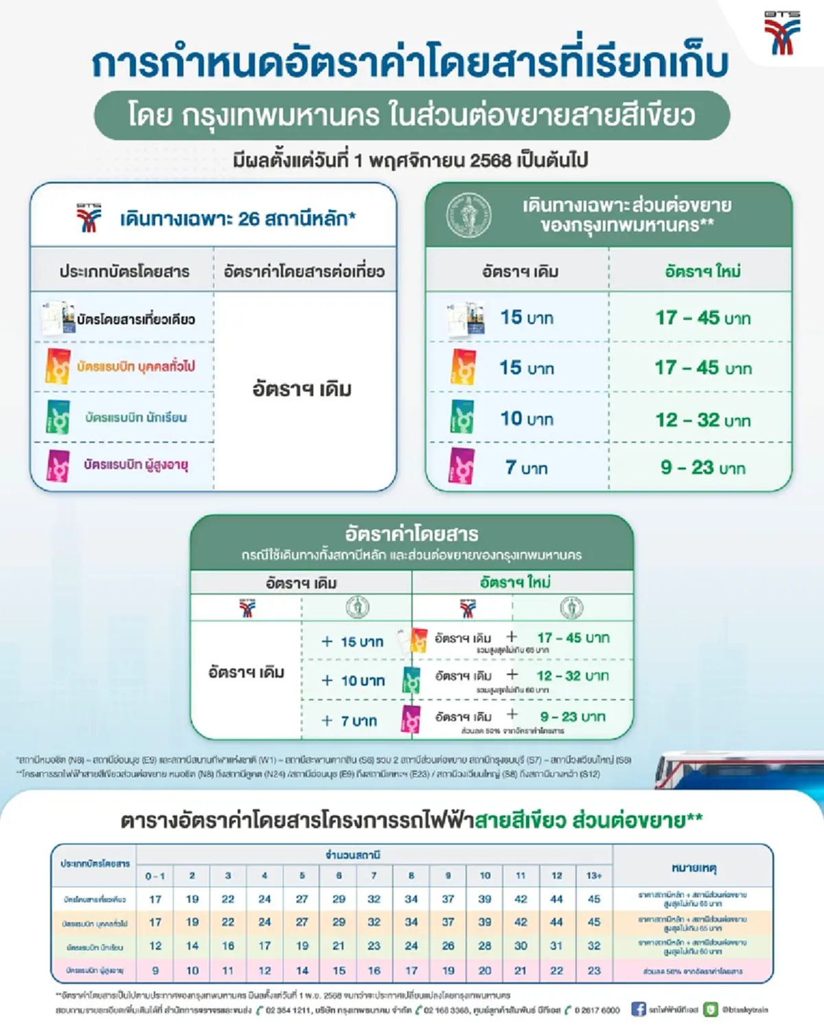 เช็กค่าโดยสาร BTS สายสีเขียว ส่วนต่อขยาย ราคาใหม่ เริ่มวันนี้