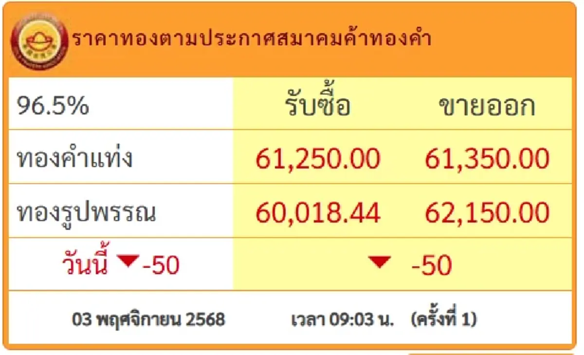 ราคาทองคำวันนี้ 3 พ.ย.68 ประกาศครั้งที่ 1 ปรับร่วงแรงอีก