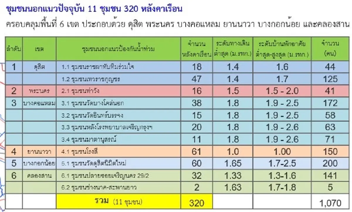 กทม. เปิดรายชื่อ 11 ชุมชนนอกแนวคันกั้นน้ำ เฝ้าระวังใกล้ชิด