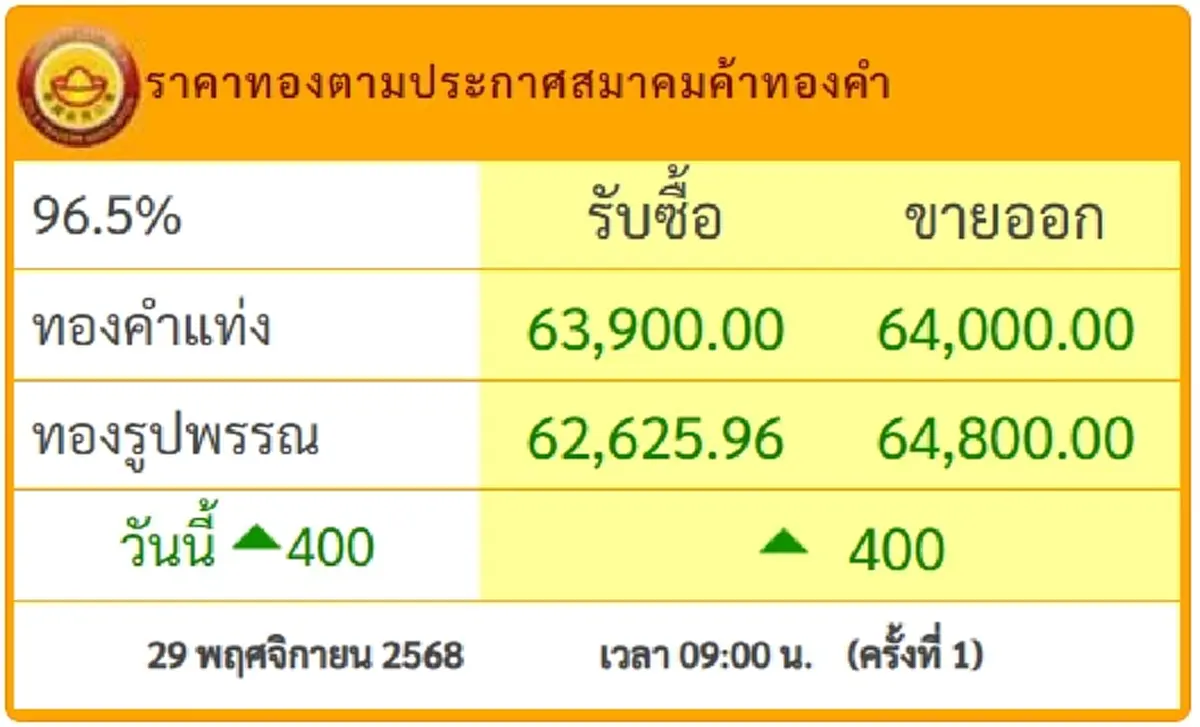 ราคาทองวันนี้ 29 พ.ย.68 เปิดตลาดครั้งเดียว ปรับพุ่งขึ้นแรง
