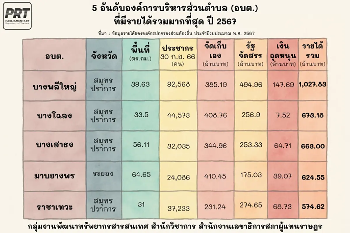 5 อันดับ องค์การบริหารส่วนตำบล ที่มีรายได้รวมมากที่สุด ปี 2567