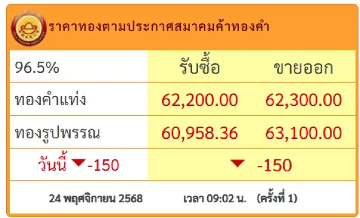 ราคาทองวันนี้ 24 พ.ย.68 เปิดตลาดครั้งที่ 1 ปรับร่วงลงอีกแล้ว