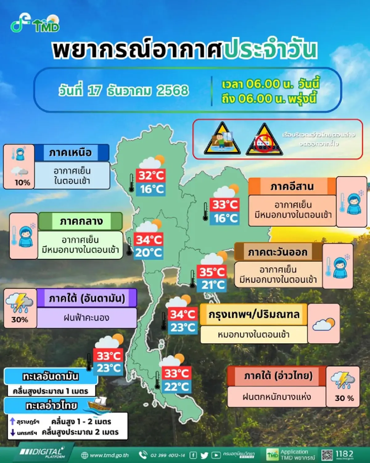 อุตุฯเตือน ใต้ยังเสี่ยงฝนหนักบางพื้นที่ เหนือ-อีสานอากาศเย็นลง