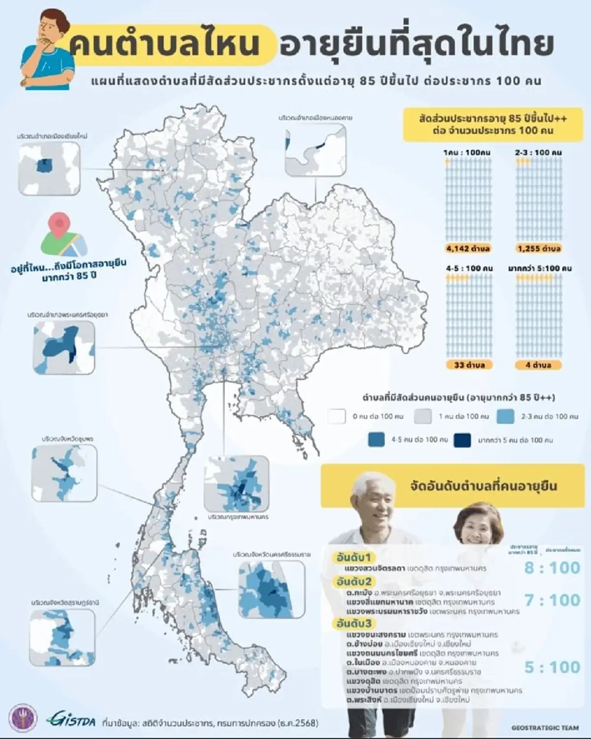 เปิดพื้นที่ตำบลไหน อายุยืนที่สุดในไทย ที่พบคนอายุ 85 ปีขึ้นไป