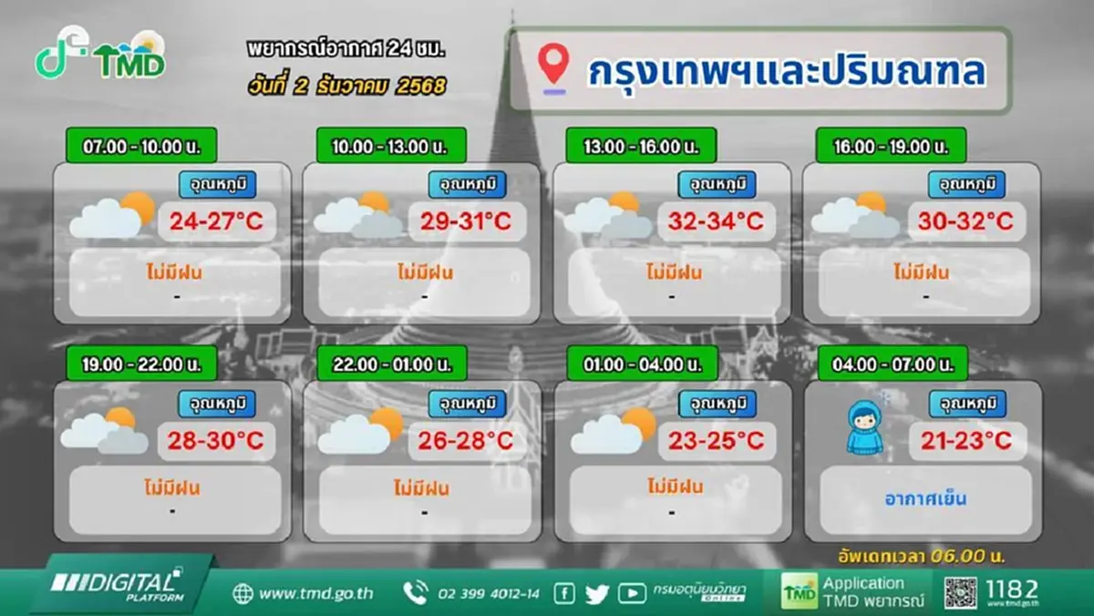 กรมอุตุฯพยากรณ์อากาศ 7 วันข้างหน้า ภาคใต้ฝนเพิ่ม มีตกหนักบางแห่ง
