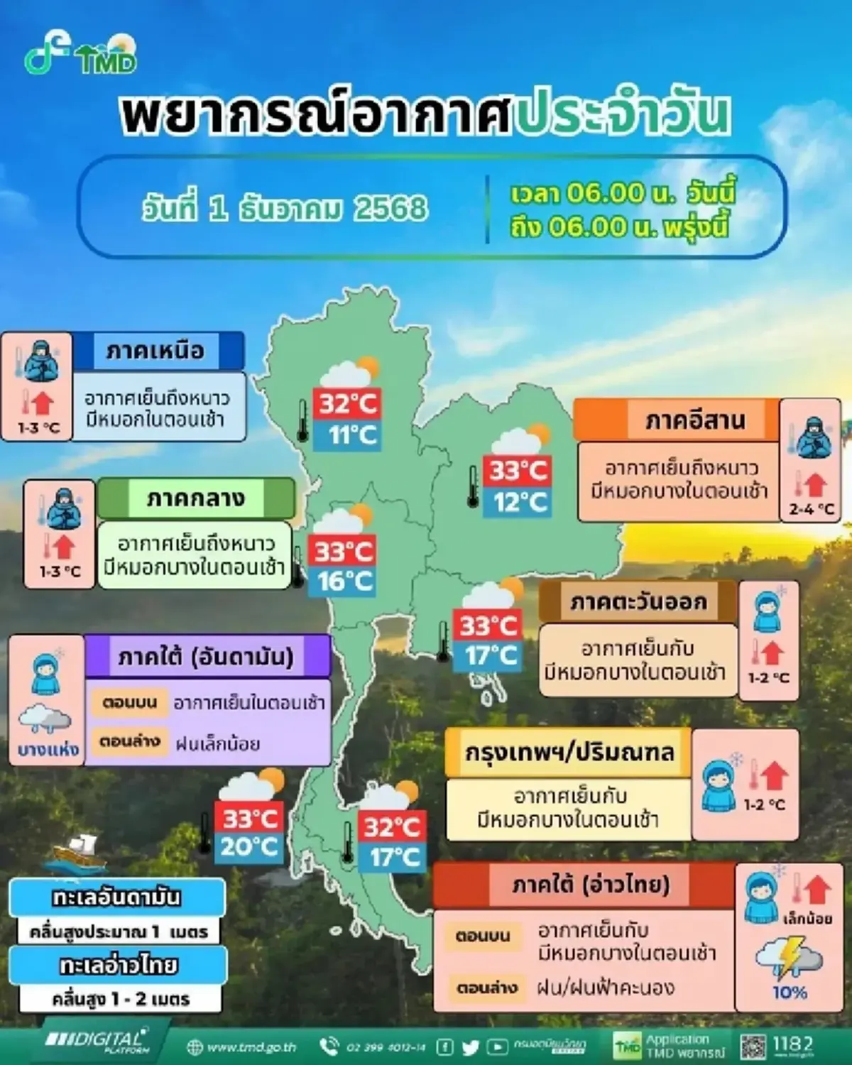 กรมอุตุฯ ประกาศ ฉ.10 เตือน ‘ไทยตอนบน’ อากาศหนาวจัด ยอดภูต่ำสุด 6°C