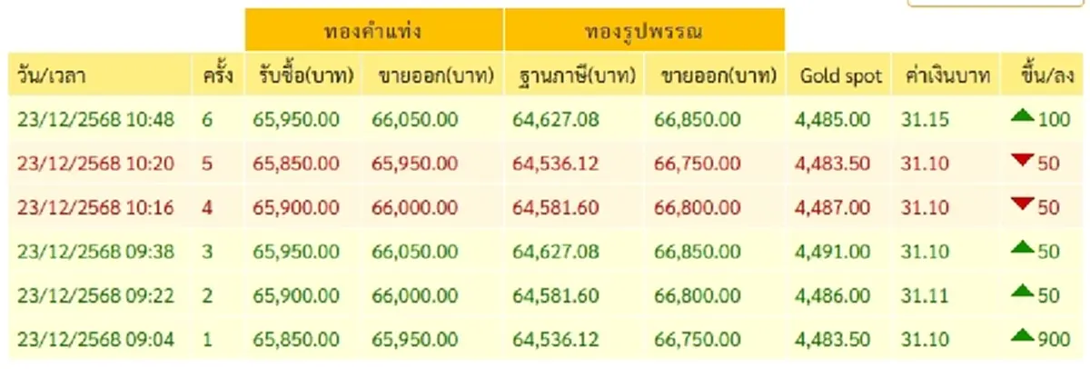 ทองคำไทยทุบสถิติใหม่ นักลงทุนแห่ซื้อหนีความผันผวนเศรษฐกิจโลก