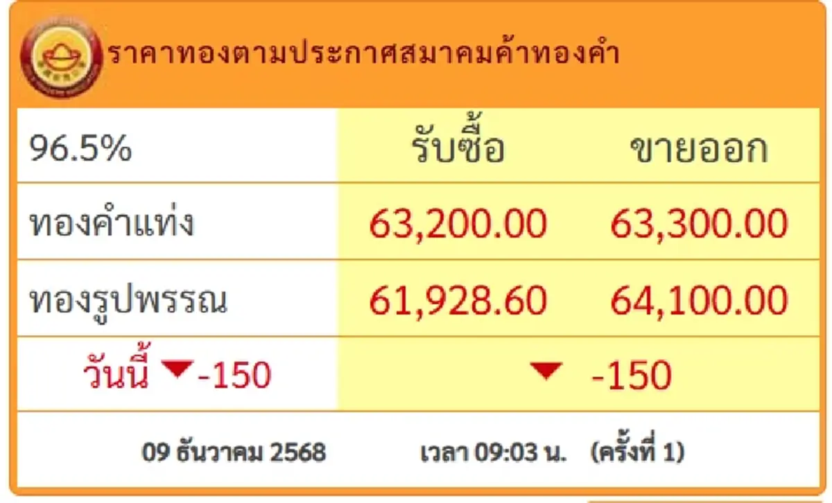 ราคาทองวันนี้9 ธ.ค.68 เปิดตลาดครั้งแรก ปรับร่วงอีกแล้ว