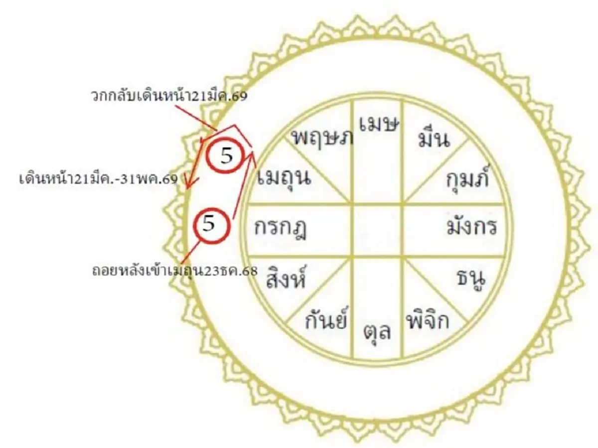 ผ่าดวง 12 ลัคนา พฤหัสจร ย้ายครั้งใหญ่ ต้องเจออะไร ใครร้าย-ดี
