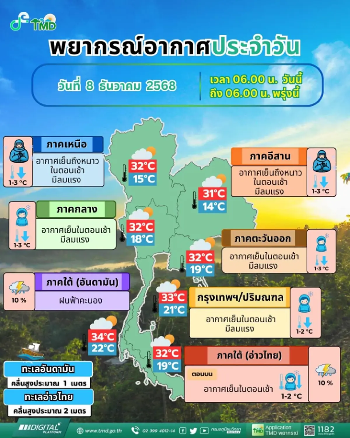 เตือน 12–13 ธ.ค. นี้ 3 ภาค ฝนระลอกใหม่กำลังมา ก่อนอุณหภูมิลดฮวบ