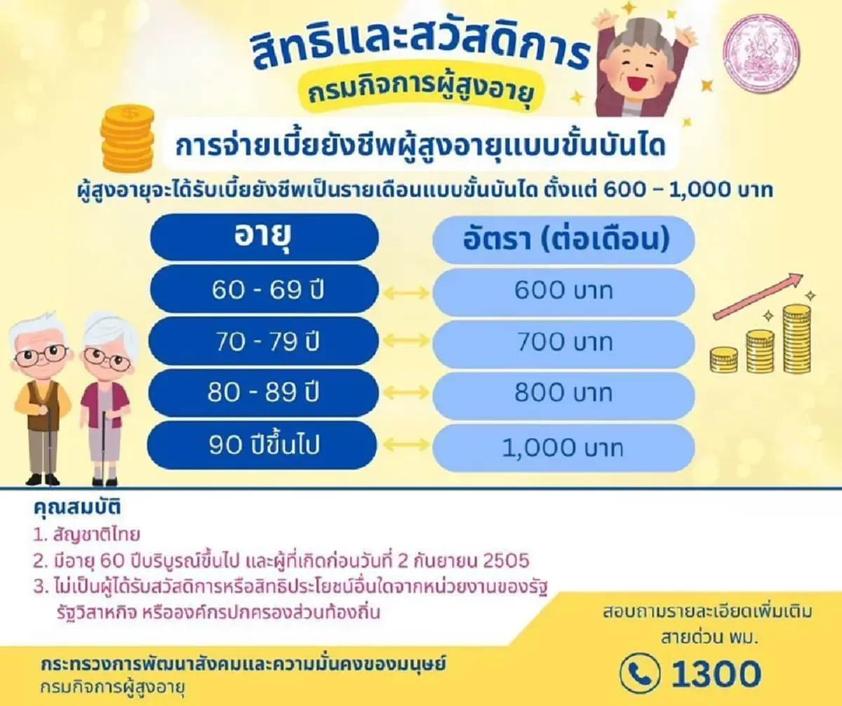 เงิน 3 กลุ่มเปราะบาง เดือน ธ.ค. 68 ได้รับไวขึ้น ตรวจสอบเงินเข้าวันไหน