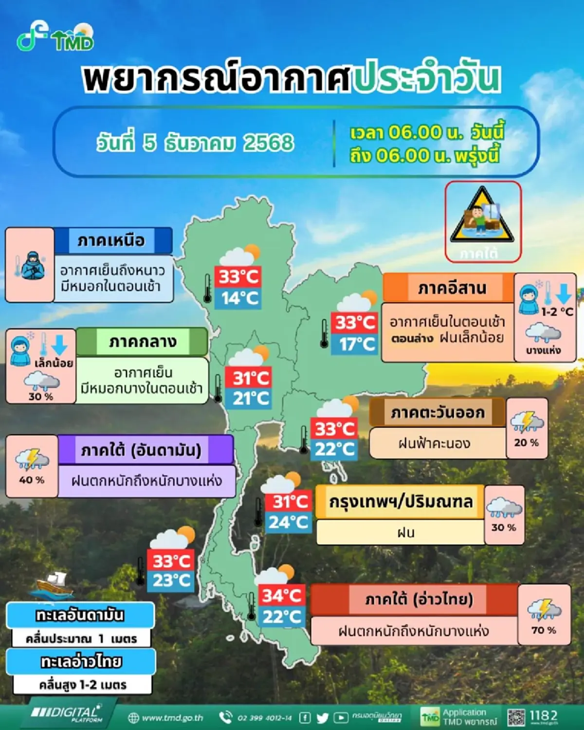 10 จังหวัดภาคใต้ ฝนเพิ่มขึ้น เช็กชื่อจังหวัดฝนตกหนักถึงหนักมาก