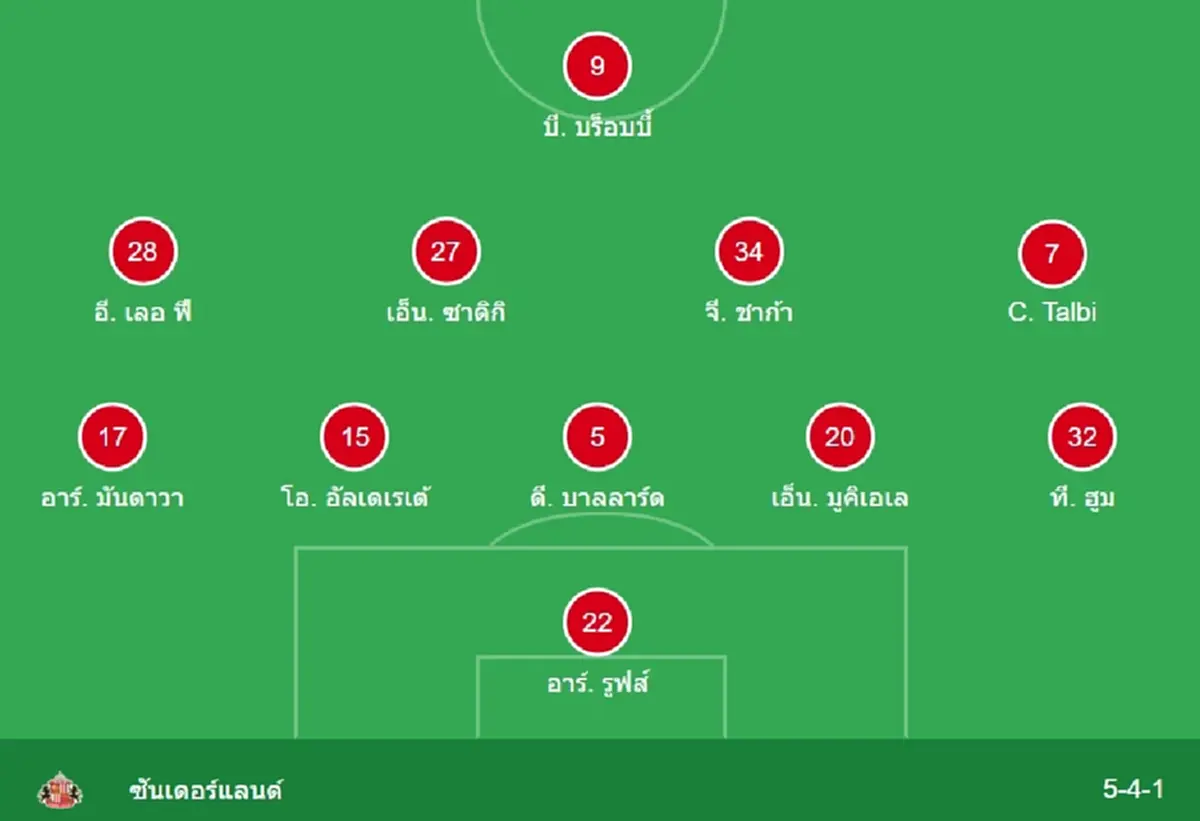 "ดูบอลสด" ลิเวอร์พูล vs ซันเดอร์แลนด์ MONOMAX บอลสด ลิเวอร์พูล สด
