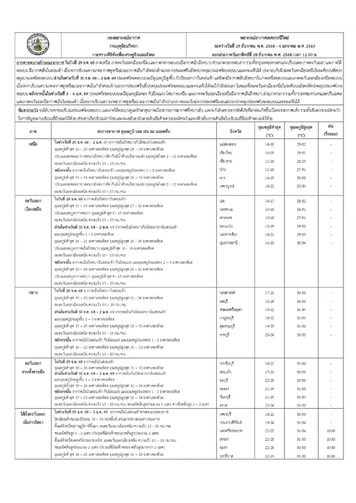 กรมอุตุฯเตือนพยากรณ์อากาศช่วงปีใหม่ 2569 หลายพื้นที่ต้องระวัง
