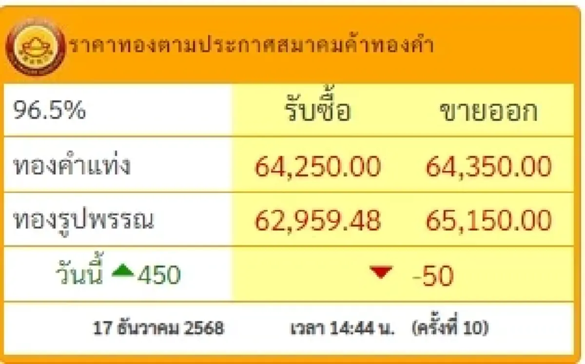 ราคาทองช่วงเย็น 17 ธ.ค. 68 สรุปราคาทองมีปรับขึ้นอีก ครั้งที่ 10
