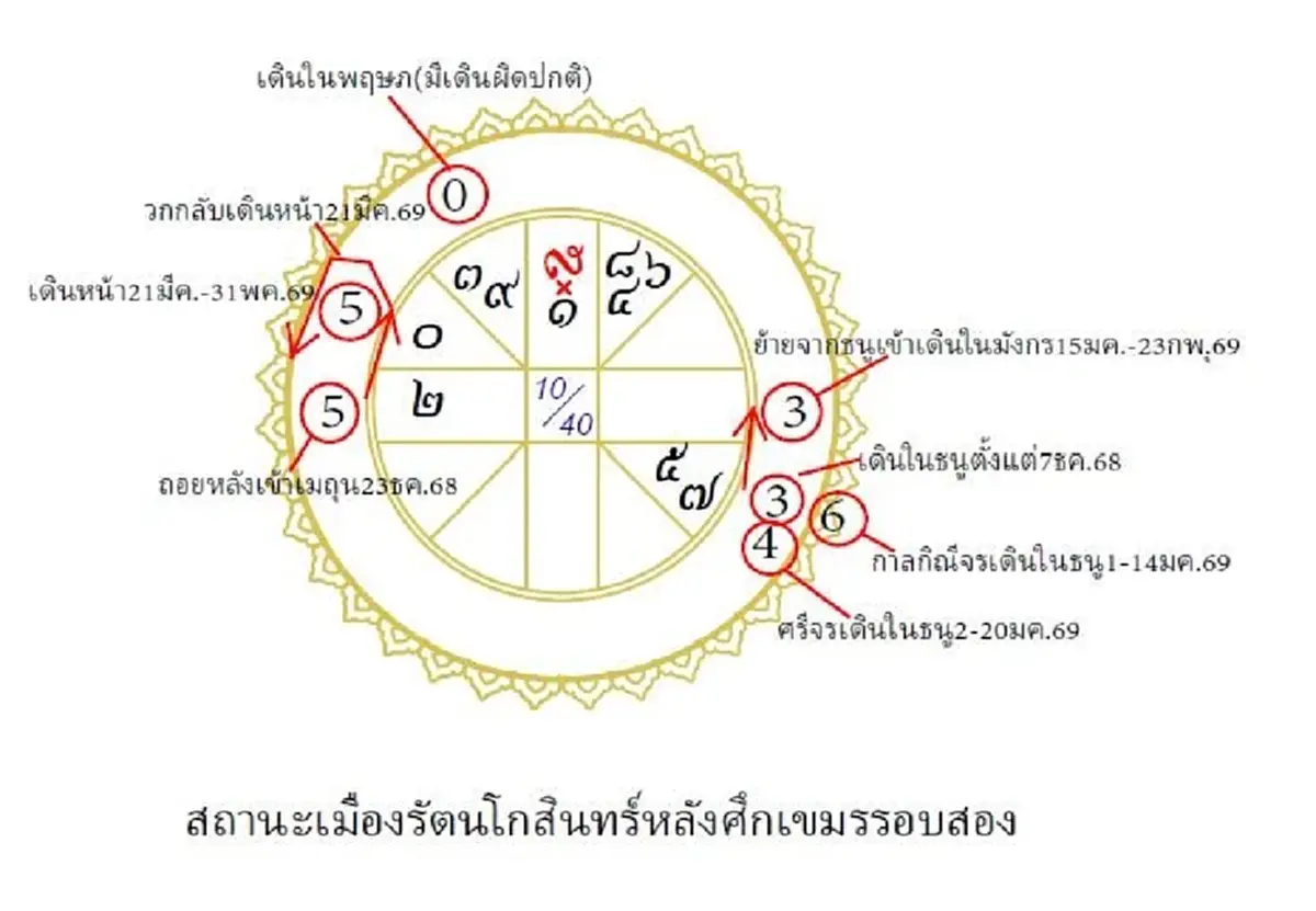 โหรฟองสนาน เปิดสถานะเมืองรัตนโกสินทร์หลังศึกเขมรรอบ 2