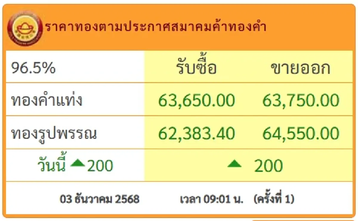 ราคาทองคำวันนี้ 3 พ.ย.68 เปิดตลาดครั้งที่ 1 ปรับพุ่งแรง