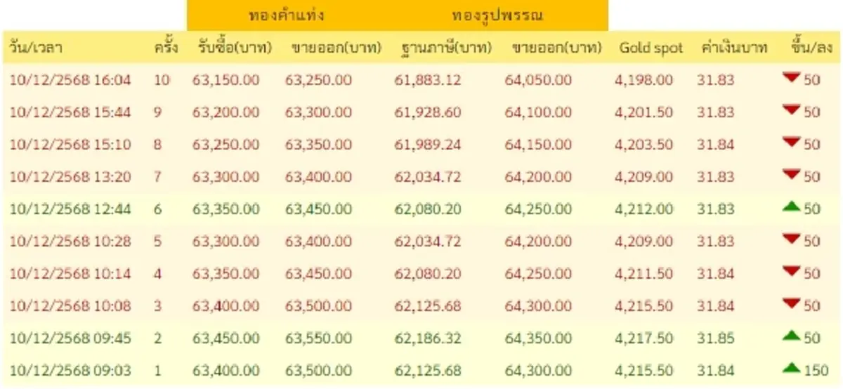 สรุปราคาทองวันนี้ 10/12/68 ราคาทองปรับกี่ครั้ง อยู่ที่บาทละเท่าไหร่