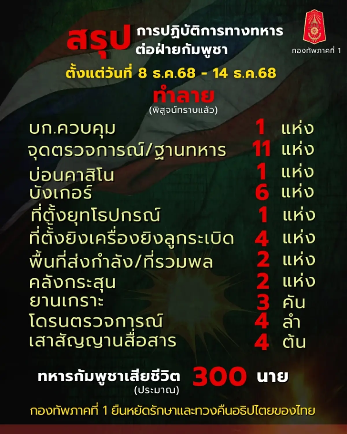 ใครจะคิด ยอดเสียชีวิตทหารกัมพูชานับตั้งแต่วันเปิดฉาก 8 ธ.ค. 68