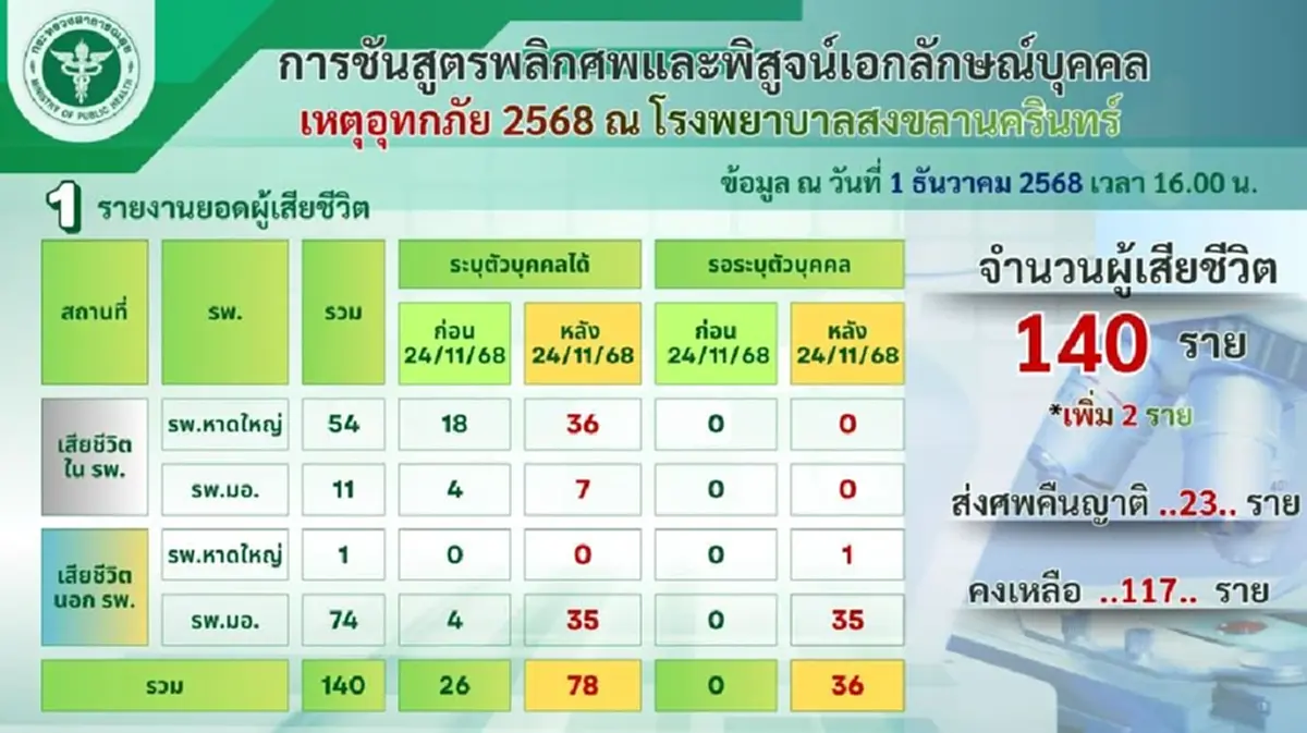 รองปลัด สธ. ยอมพูดแล้ว ปม ผู้เสียชีวิต 1,000 ศพ เหตุน้ำท่วมหาดใหญ่