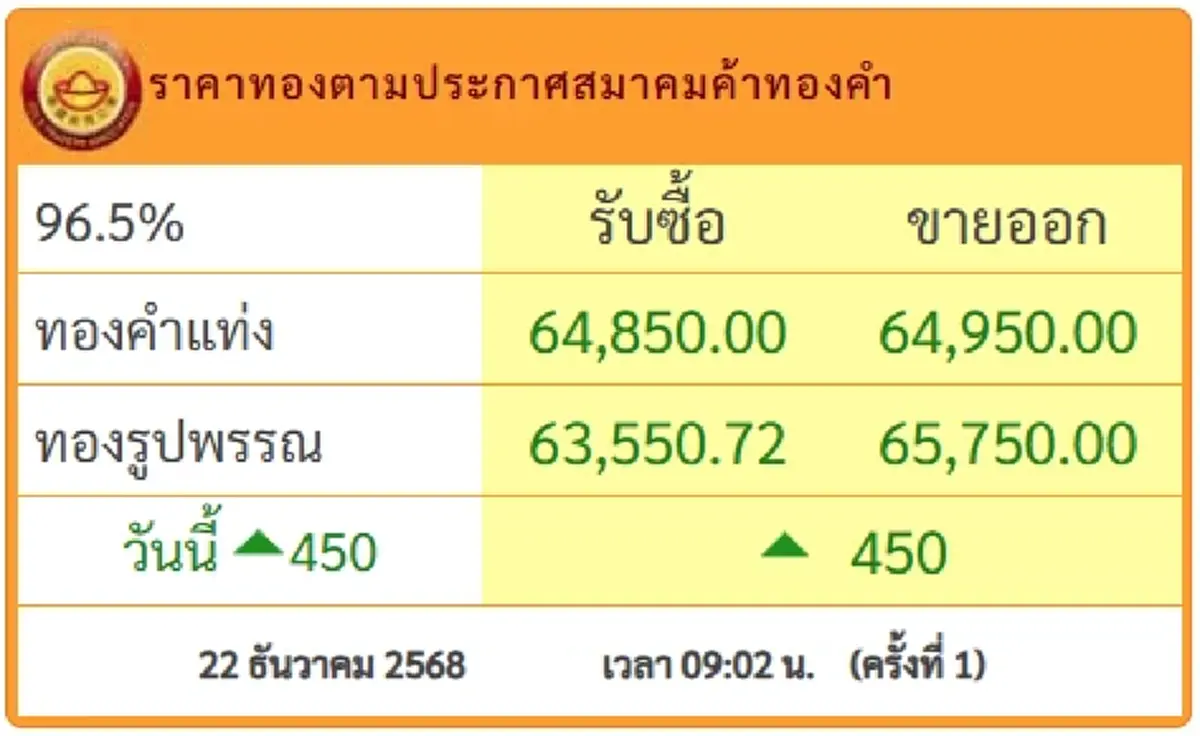 ราคาทองวันนี้ 22 ธ.ค. เปิดตลาดครั้งที่ 1 ปรับพุ่งแรงรับใกล้สิ้นปี