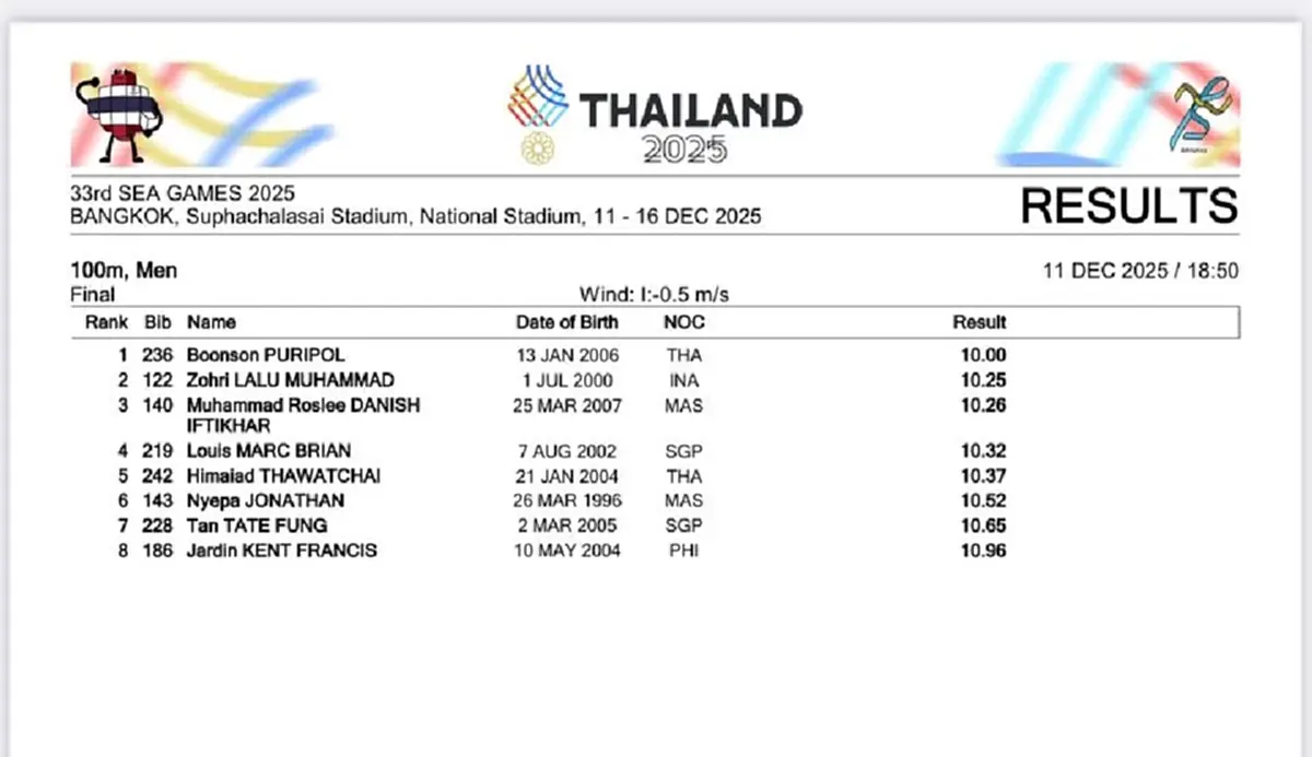 "บิว ภูริพล"ผงาดคว้าทอง 100 ม. ซีเกมส์ ลมกรดไทยคนแรกทลายกำแพง 10 วิ