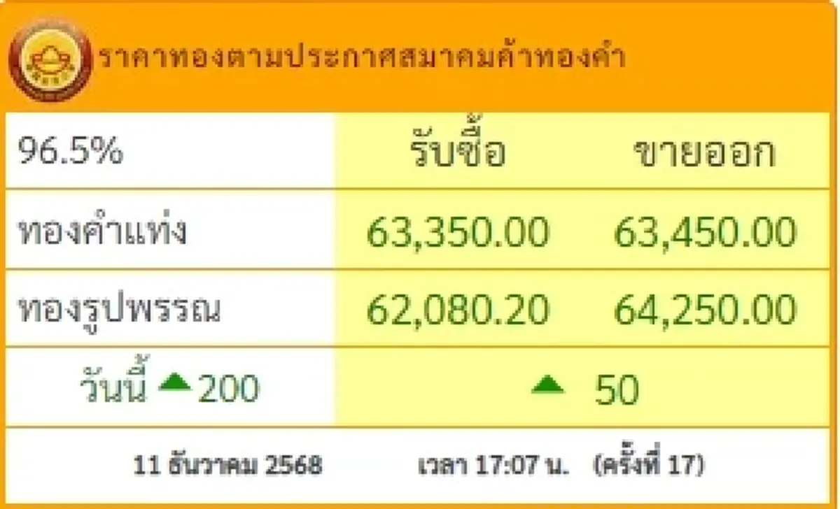 ราคาทองวันนี้ 11 ธ.ค. 68 ราคาทองช่วงเย็น มีปรับอีกครั้งที่ 17
