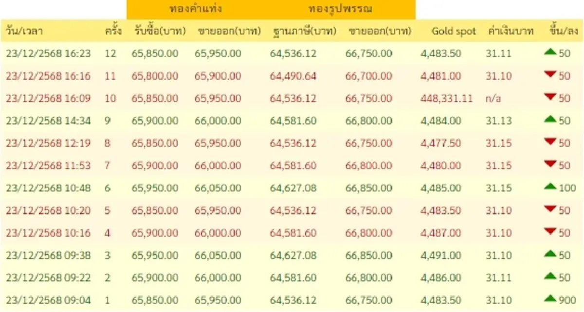 อัปเดตราคาทองวันนี้ 23 ธ.ค. 2568 สรุปราคาทองมีปรับตัวอีก ครั้งที่ 12