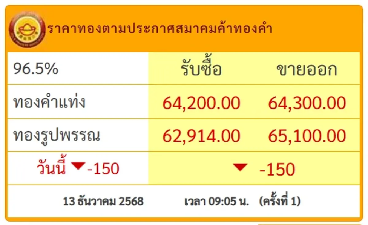 ราคาทองคำวันนี้ 13 ธ.ค.68 เปิดตลาดครั้งเดียว ปรับร่วงแล้ว